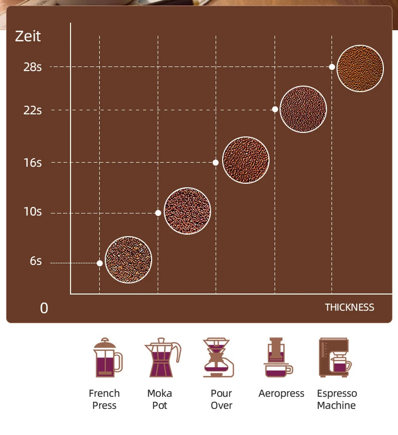 Durées de mouture selon la préparation du café